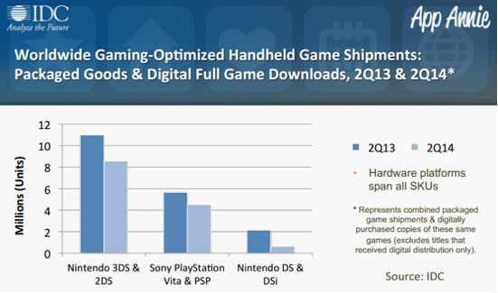 IDC报告:手机游戏有可能取代掌上游戏机