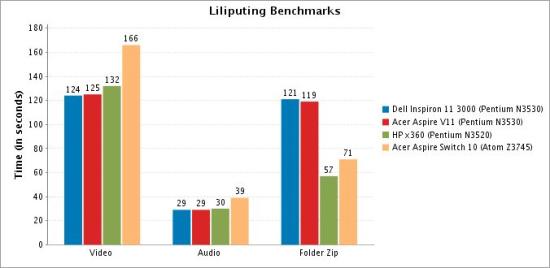 戴尔11英寸入门变形本上手 性能对得起价格