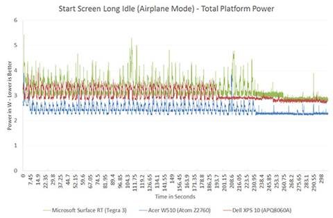 The ARM vs x86 Wars Have Begun: In-Depth Power Analysis of Atom, Krait
& Cortex A15
