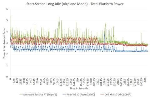 The ARM vs x86 Wars Have Begun: In-Depth Power Analysis of Atom, Krait
& Cortex A15 