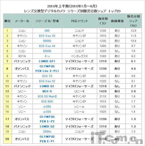 2013导航仪销量排名_淘宝单反数码相机销量排名_2013单反相机销量排名