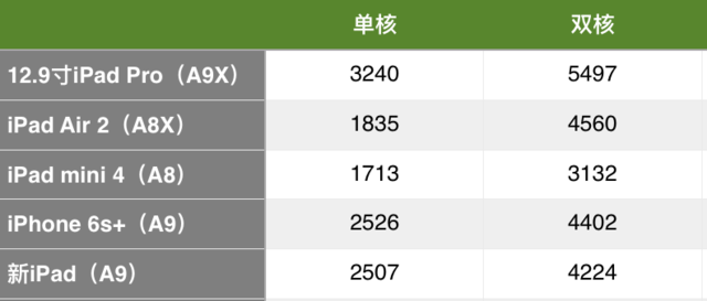 新iPad上手:A9处置惩罚器不生疏/性价比有优势