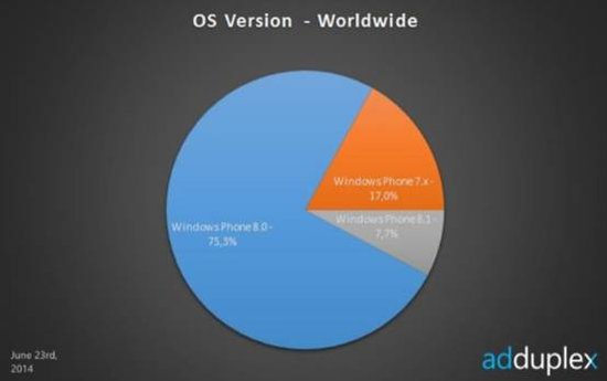 WP8.1势头不错 开发者预览版升级率已达7.7%