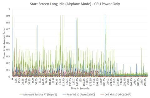 The ARM vs x86 Wars Have Begun: In-Depth Power Analysis of Atom, Krait
& Cortex A15 