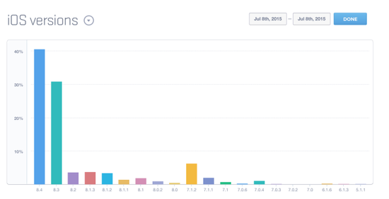 苹果关闭iOS 8.3验证 新版系统占有率超40%