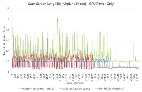 The ARM vs x86 Wars Have Begun: In-Depth Power Analysis of Atom, Krait
& Cortex A15 