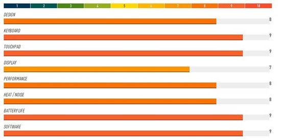 11寸苹果Macbook Air评测 续航可达10小时以上