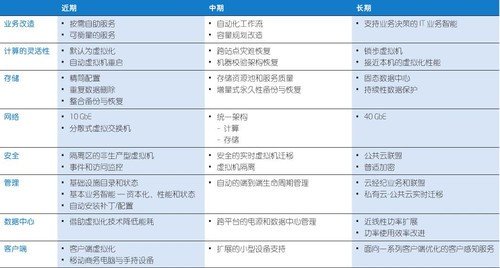 企业级搭建私有云的优势及实施过程