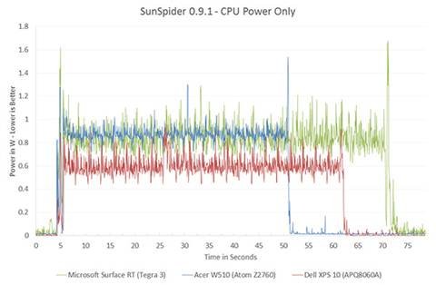 The ARM vs x86 Wars Have Begun: In-Depth Power Analysis of Atom, Krait
& Cortex A15 