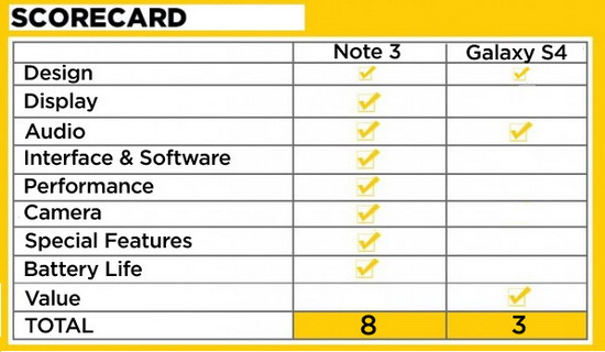 Note3对S4：谁才是三星最强旗舰手机？