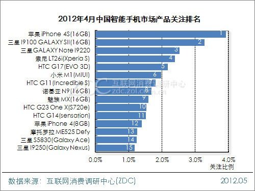 三星势头猛4月中国智能机市场关注度排名