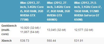 2013新版iMac评测：硬盘及显卡性能提升