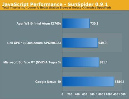 The ARM vs x86 Wars Have Begun: In-Depth Power Analysis of Atom, Krait
& Cortex A15