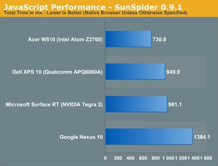 The ARM vs x86 Wars Have Begun: In-Depth Power Analysis of Atom, Krait
& Cortex A15 