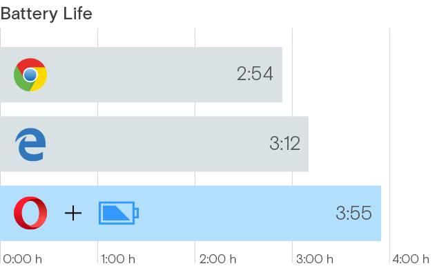 微软惨遭打脸 Opera自称最省电Windows浏览器
