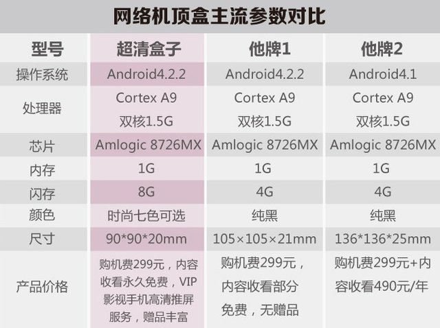 爱奇艺官方制作的对比表格