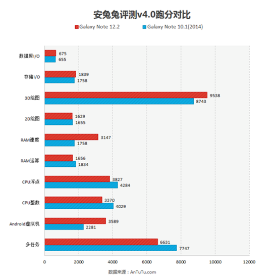 三星12英寸平板跑分截图曝光 或成Note新旗舰