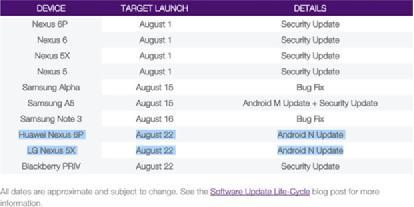 运营商泄密:安卓7.0 Nougat 8月22日发布