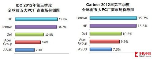 第三季PC报告联想全球市场份额创新高
