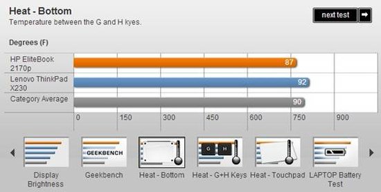 HP Elitebook 2170p Review