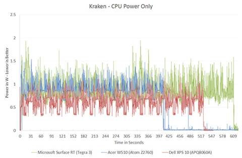 The ARM vs x86 Wars Have Begun: In-Depth Power Analysis of Atom, Krait
& Cortex A15 