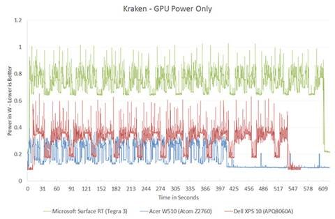 The ARM vs x86 Wars Have Begun: In-Depth Power Analysis of Atom, Krait
& Cortex A15 