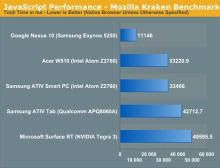 The ARM vs x86 Wars Have Begun: In-Depth Power Analysis of Atom, Krait
& Cortex A15 