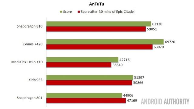 处理器性能大乱斗 Exynos 7420综合成绩最佳