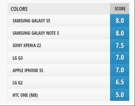 LG G3及各大旗艦拍照對比 最佳拍照手機之一