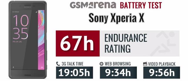 Xperia X续航能力测试 续航不如Z5尊享版