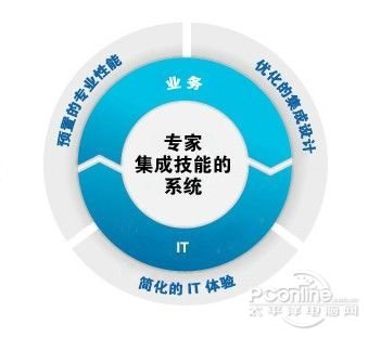 win 8也是浮云 ibm新系统开启计算新纪元