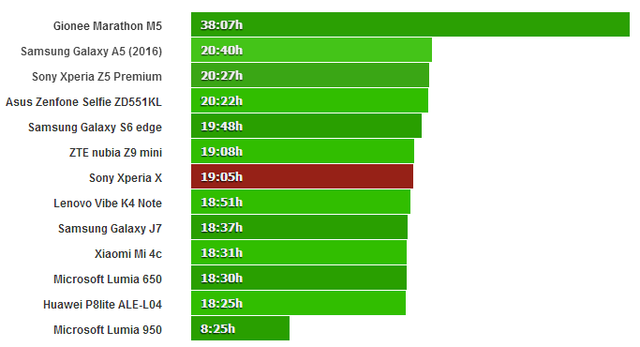 Xperia X续航能力测试 续航不如Z5尊享版