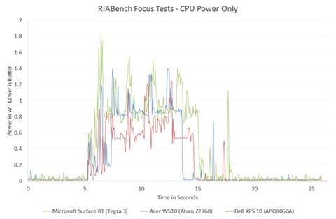 The ARM vs x86 Wars Have Begun: In-Depth Power Analysis of Atom, Krait
& Cortex A15