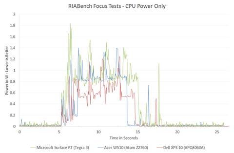 The ARM vs x86 Wars Have Begun: In-Depth Power Analysis of Atom, Krait
& Cortex A15 