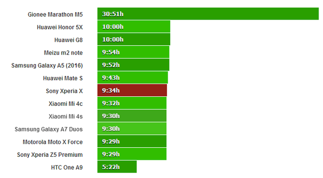 Xperia X续航能力测试 续航不如Z5尊享版