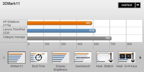 HP Elitebook 2170p Review