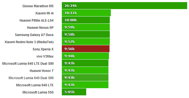 Xperia X续航能力测试 续航不如Z5尊享版