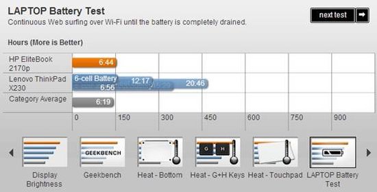 HP Elitebook 2170p Review