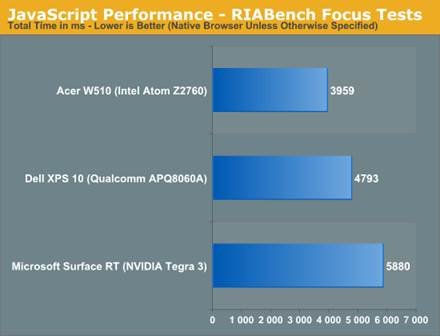 The ARM vs x86 Wars Have Begun: In-Depth Power Analysis of Atom, Krait
& Cortex A15