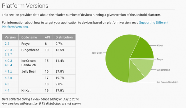Android 4.4 KitKat升级率已经接近18%