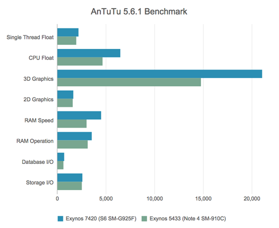 三星处理器Exynos 7420:14nm霸主地位难撼动