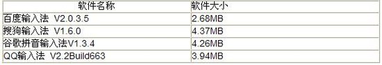 Android系统四大输入法横评 各有千秋