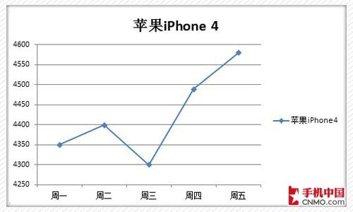 Popular mobile phone price forecast iPhone4S next week will cut prices
