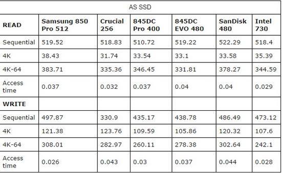 测试数据告诉你谁是目前最佳主流SSD
