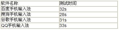 Android系统四大输入法横评 各有千秋