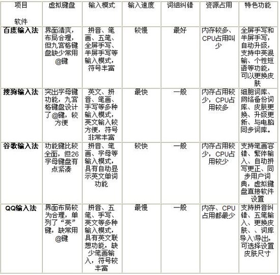 Android系统四大输入法横评 各有千秋