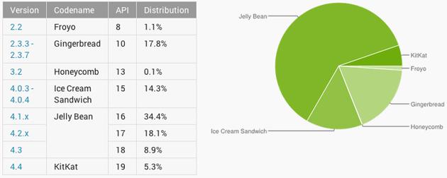 安卓系统版本最新分布公布 4.4已增至5.3%_数