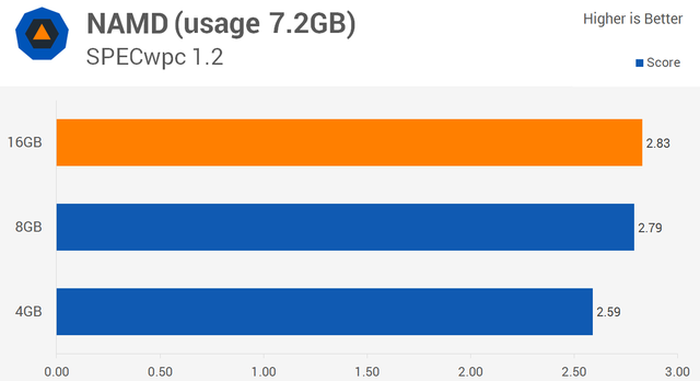 内存选择8GB还是16GB？ 两种性能测试对比