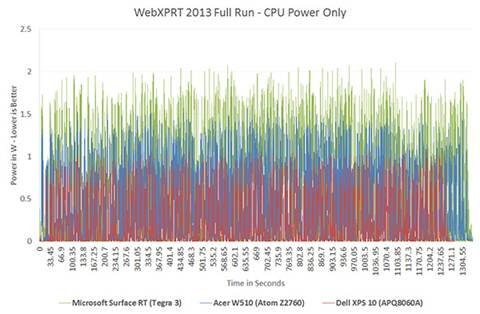 The ARM vs x86 Wars Have Begun: In-Depth Power Analysis of Atom, Krait
& Cortex A15 