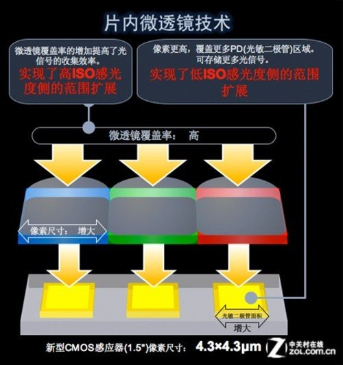 全新设计的微透镜技术